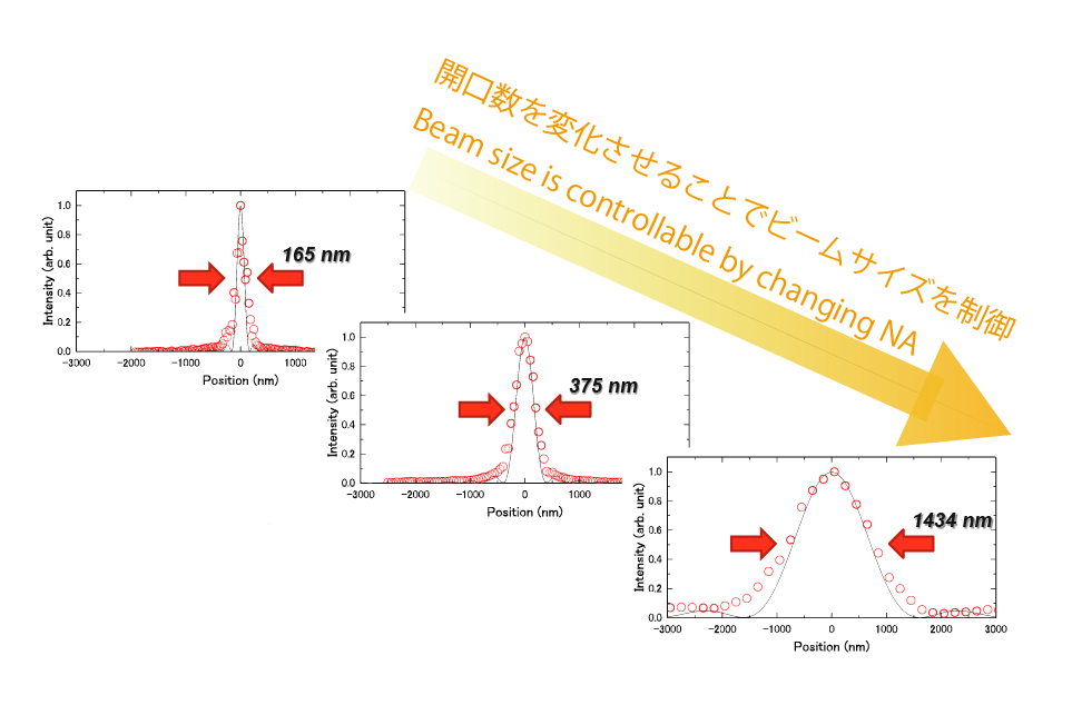 beam profiles at the focus