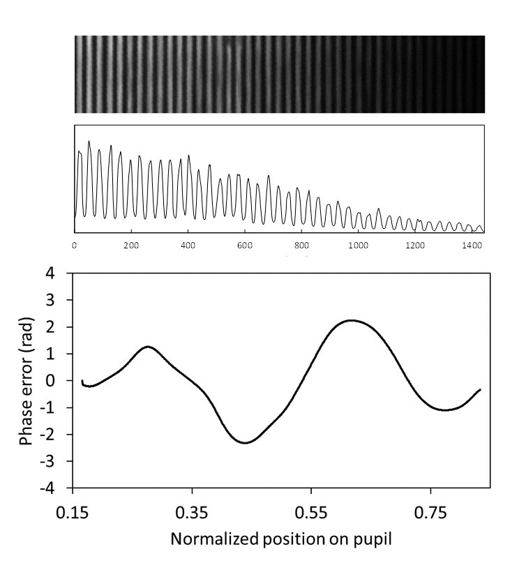 fringe data and its analized data