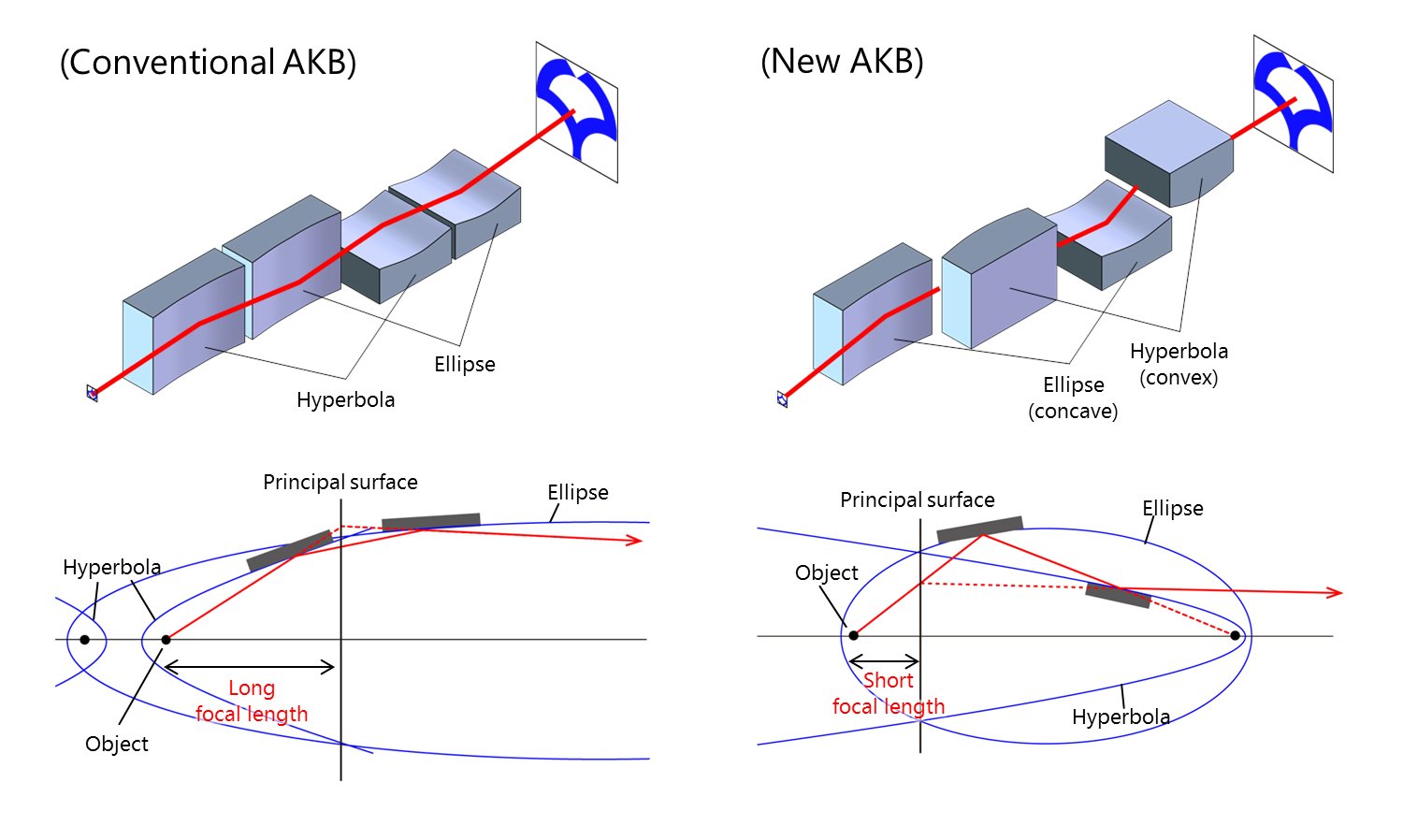 凹面・凸面鏡を利用した新しいAKBミラー