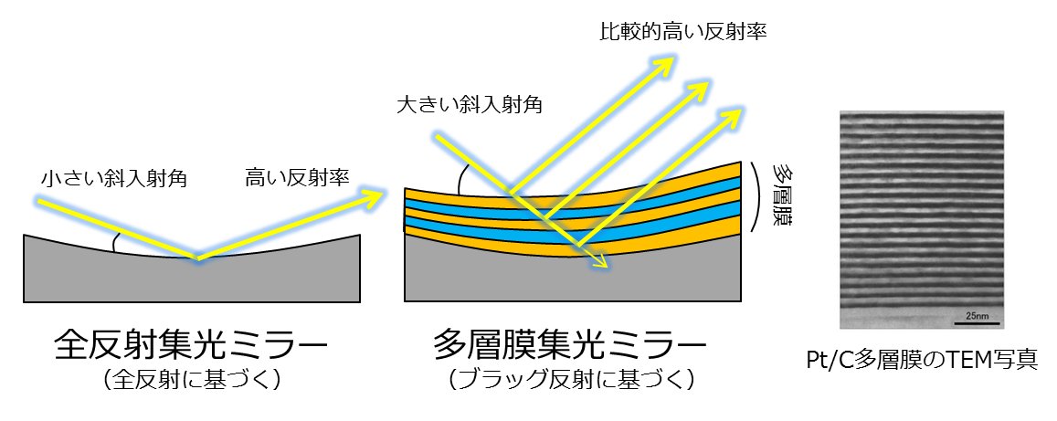 全反射ミラーと多層膜ミラー