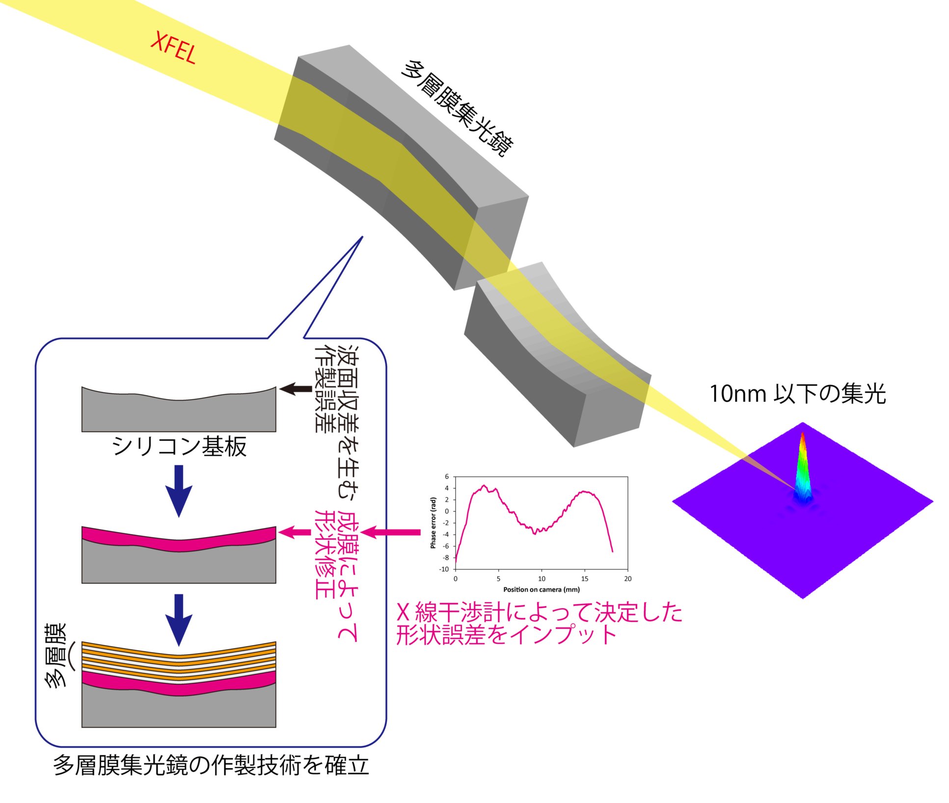 X線干渉計と差分成膜法に基づいた多層膜ミラー作製手法