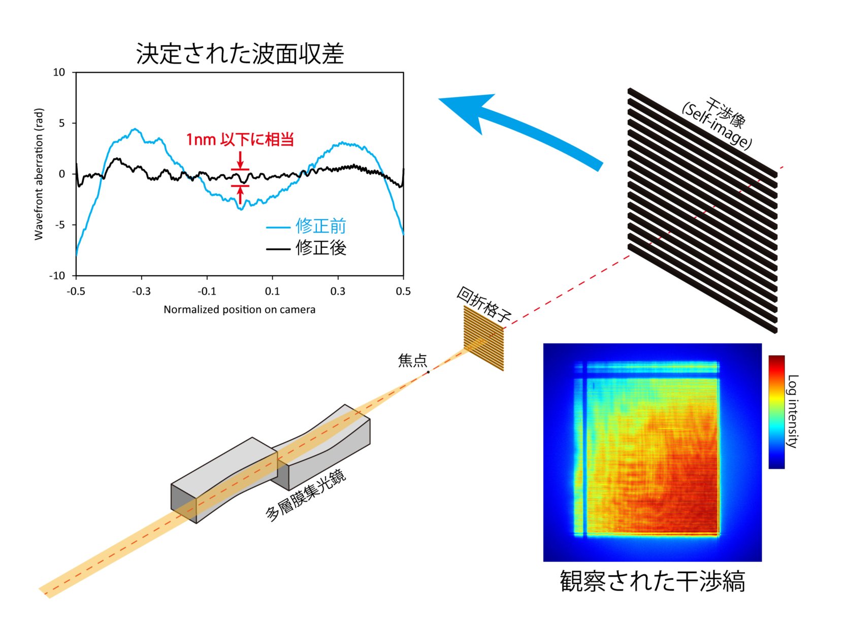 X線干渉計とこれで得られた波面収差